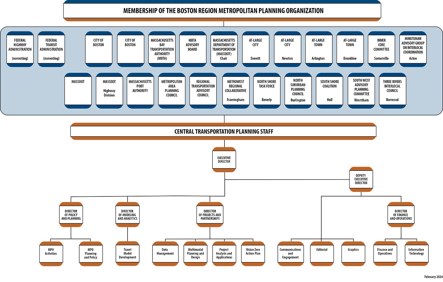 A chart illustrating the organization structure of the Boston Region Metropolitan Planning Organization, in addition to the membership of the MPO's Board